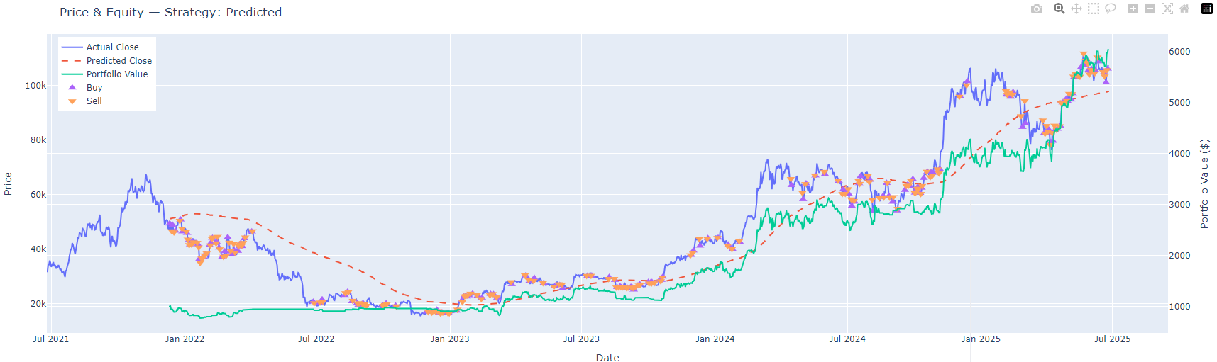 Backtesting Results